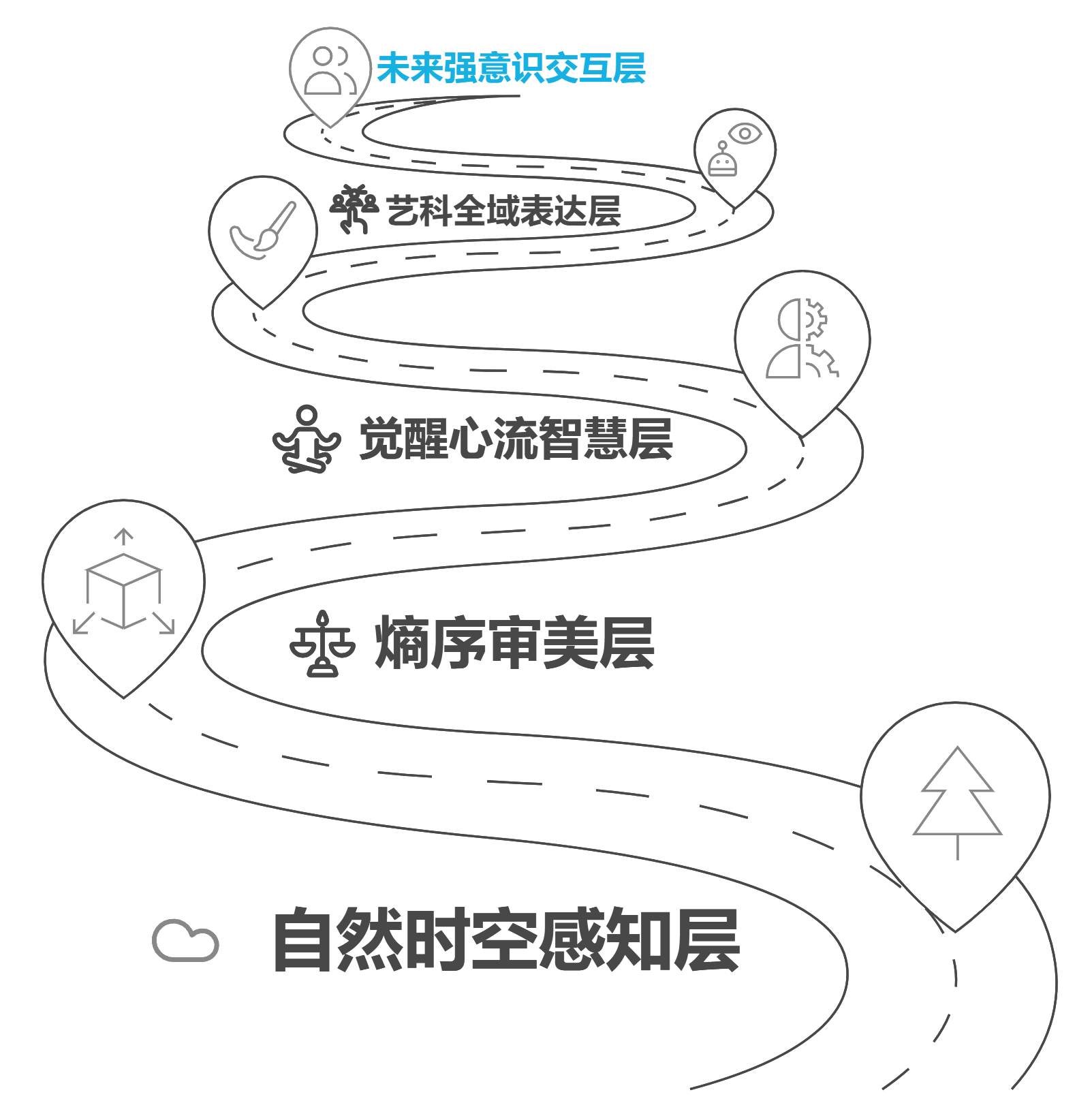 5个层次