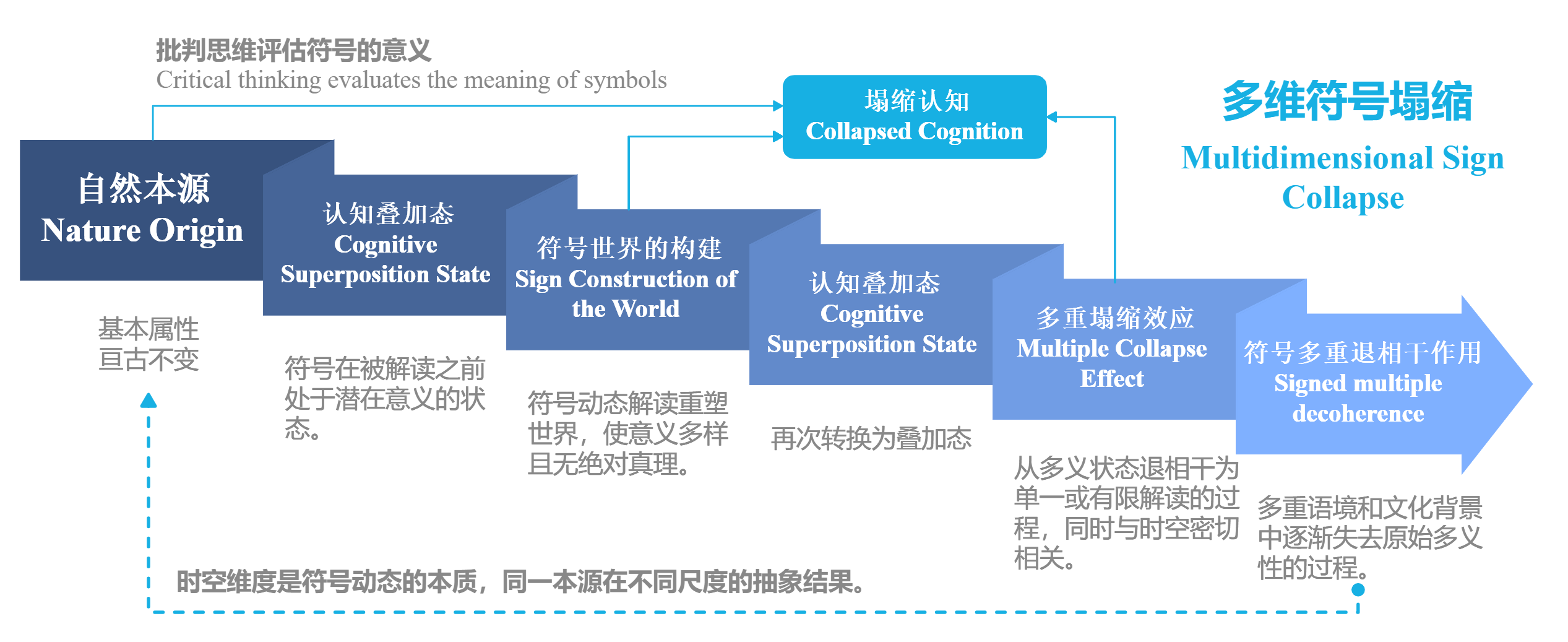 多维符号塌缩