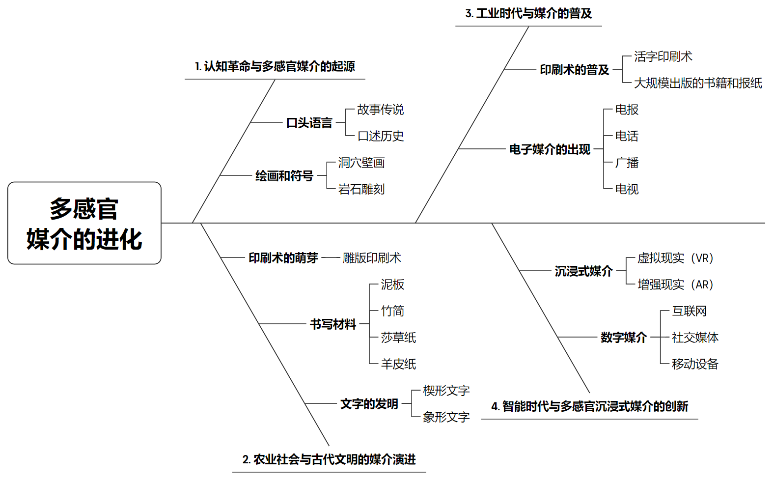 媒介的进化