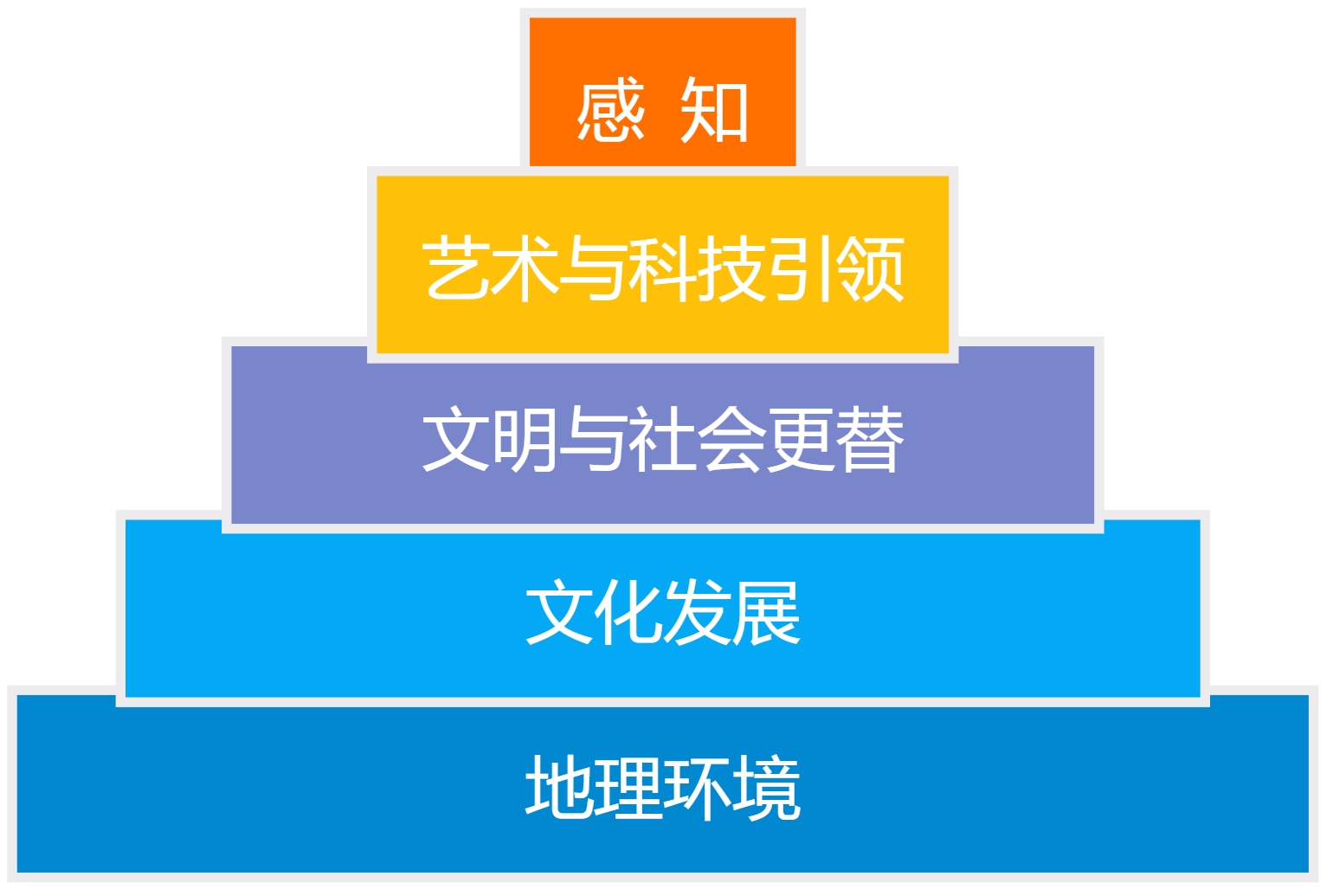 感知维度