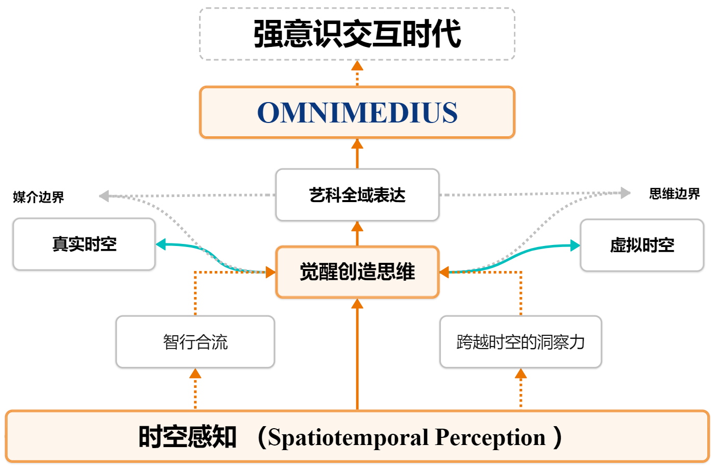 智行合流艺科的全域表达