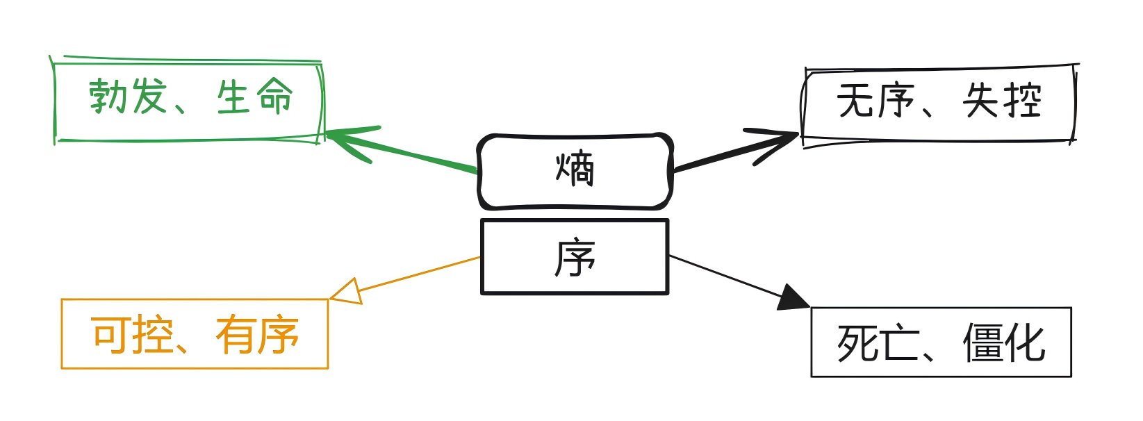 熵与序之美