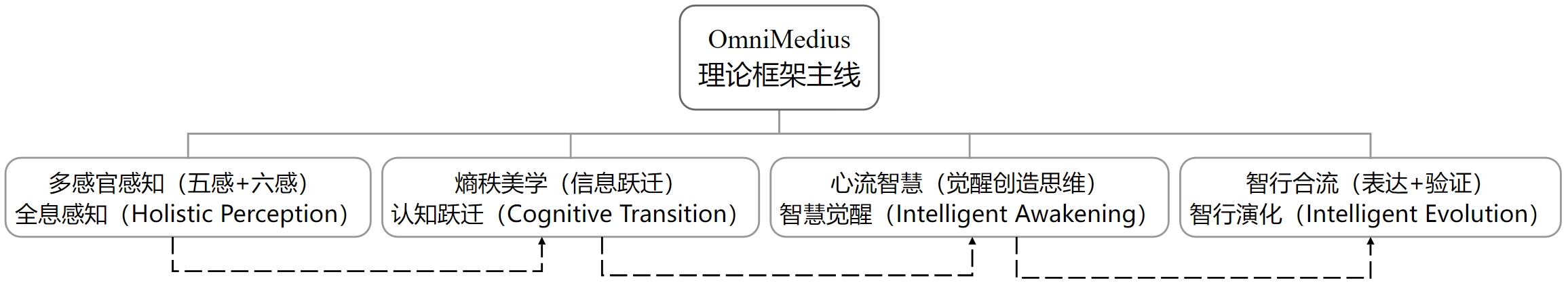 理论框架主线