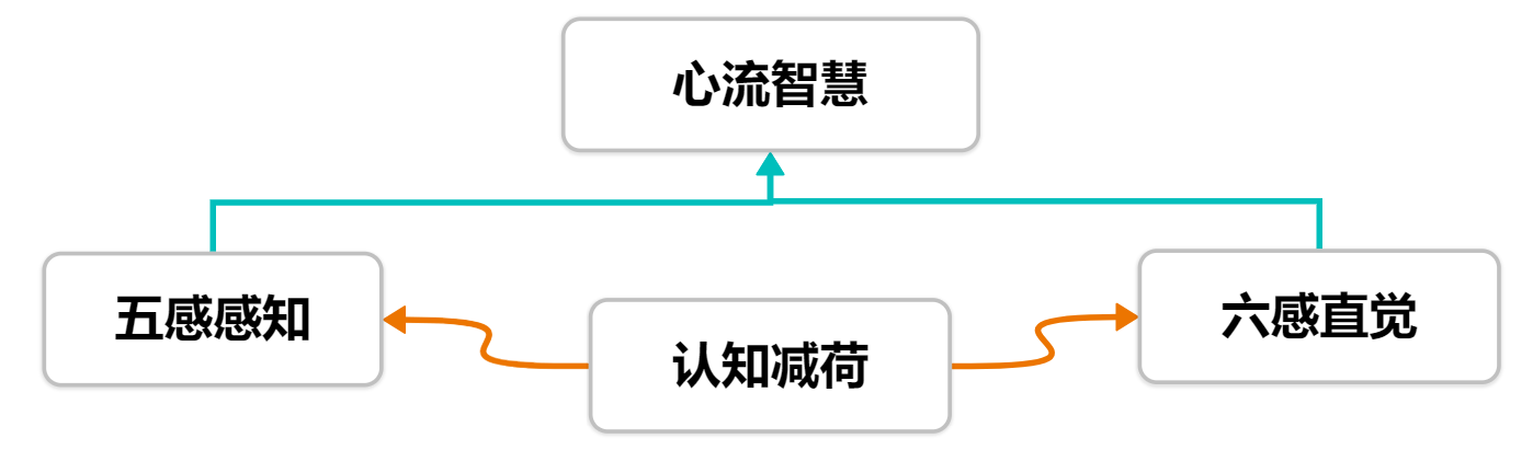 认知减荷